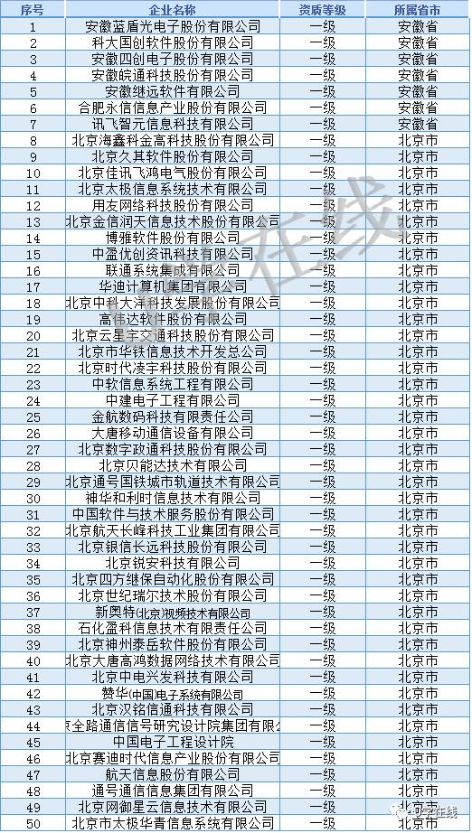 獨家解析 信息系統(tǒng)集成及服務資質通服企業(yè)大名單